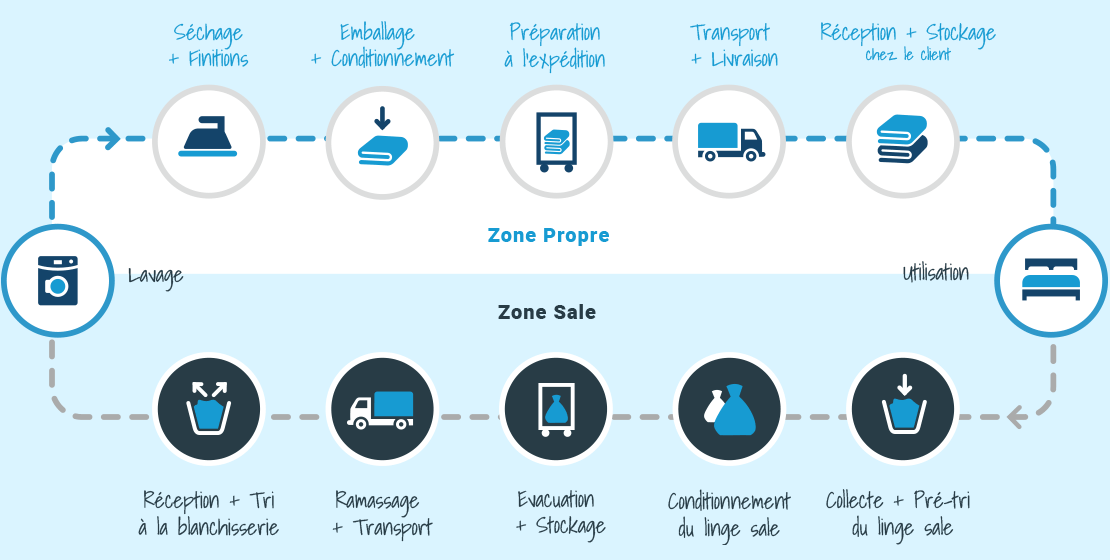 Le cycle du propre